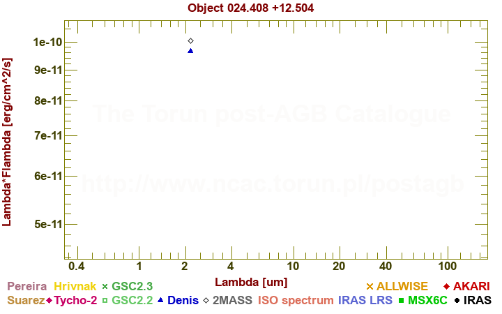 SED diagram erg cm-2 s-1