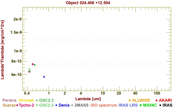 SED diagram erg cm-2 s-1