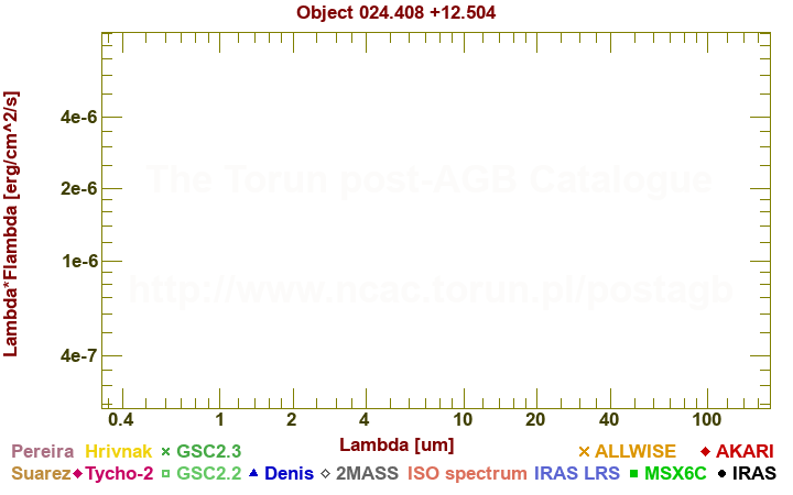 SED diagram erg cm-2 s-1