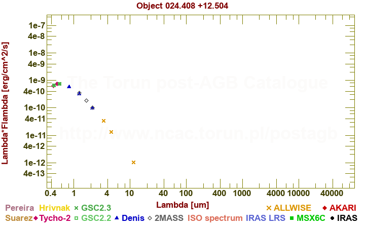 SED diagram erg cm-2 s-1