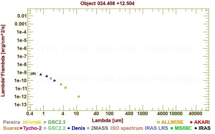 SED diagram erg cm-2 s-1