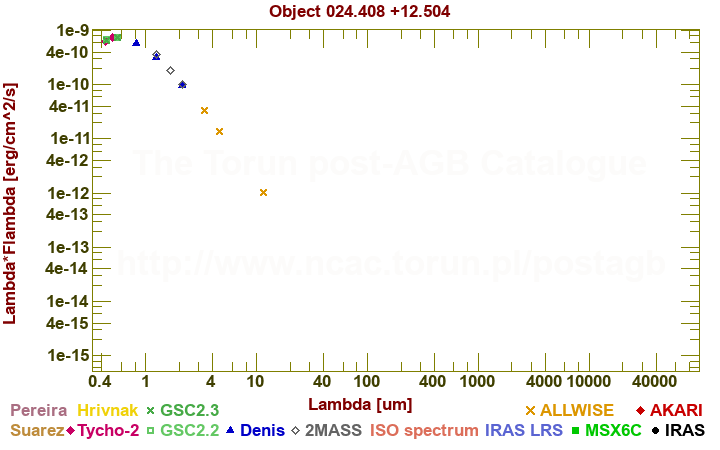 SED diagram erg cm-2 s-1