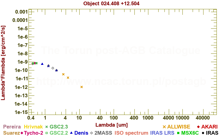 SED diagram erg cm-2 s-1