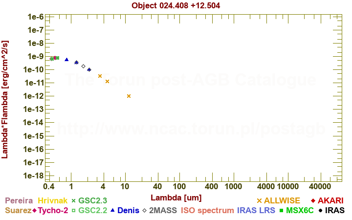 SED diagram erg cm-2 s-1