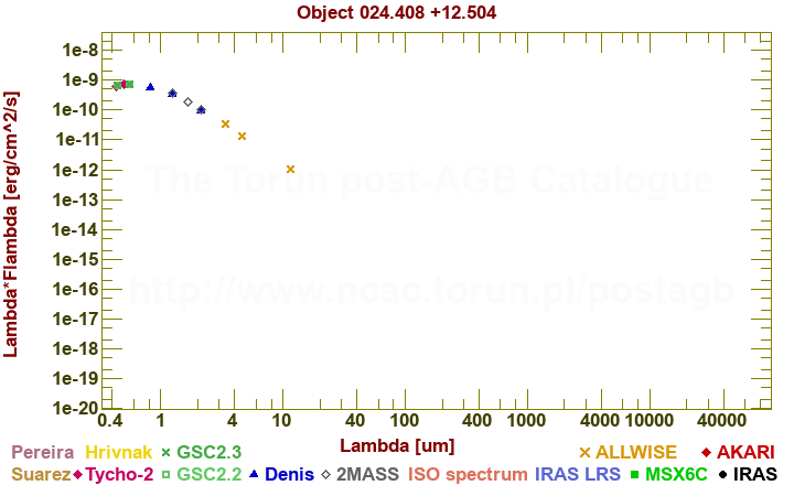 SED diagram erg cm-2 s-1