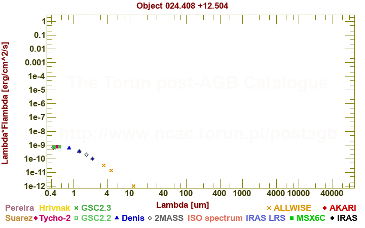 SED diagram erg cm-2 s-1