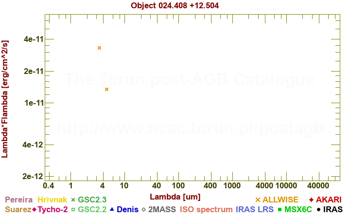 SED diagram erg cm-2 s-1