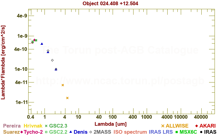 SED diagram erg cm-2 s-1