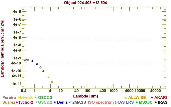 SED diagram erg cm-2 s-1