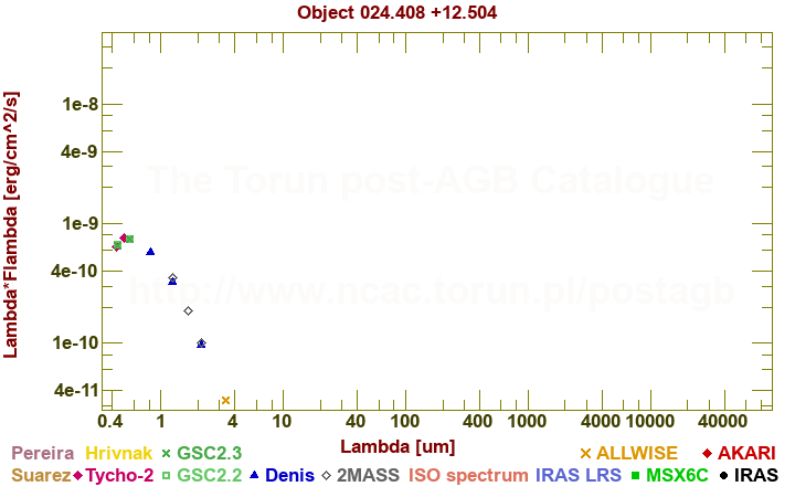 SED diagram erg cm-2 s-1