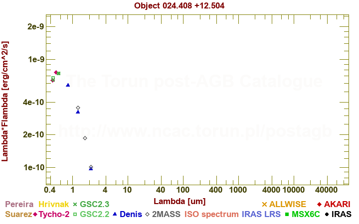 SED diagram erg cm-2 s-1