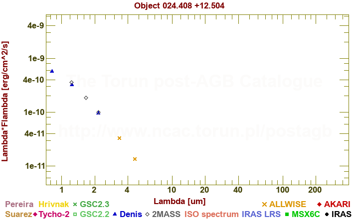 SED diagram erg cm-2 s-1