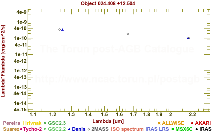 SED diagram erg cm-2 s-1