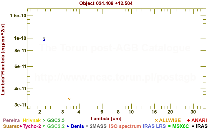 SED diagram erg cm-2 s-1