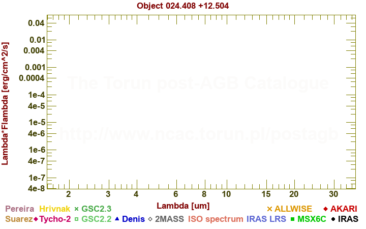 SED diagram erg cm-2 s-1