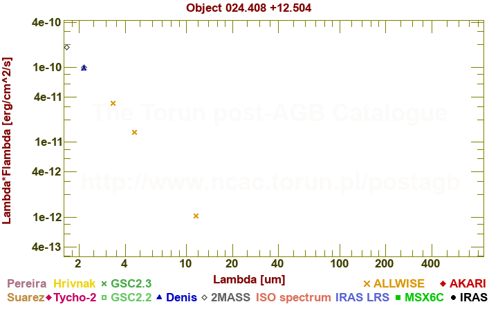 SED diagram erg cm-2 s-1