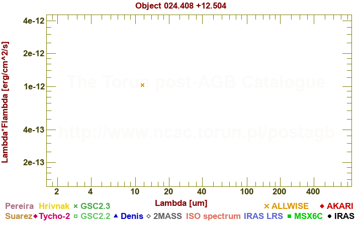 SED diagram erg cm-2 s-1