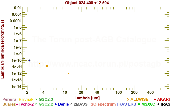 SED diagram erg cm-2 s-1