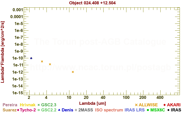 SED diagram erg cm-2 s-1