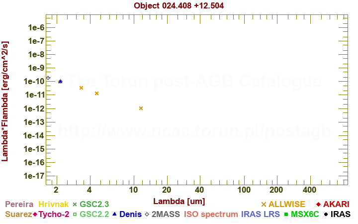 SED diagram erg cm-2 s-1