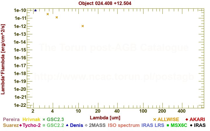 SED diagram erg cm-2 s-1