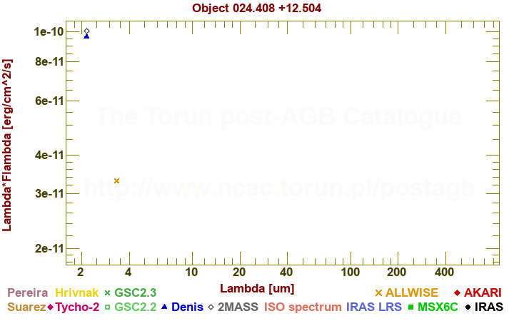 SED diagram erg cm-2 s-1