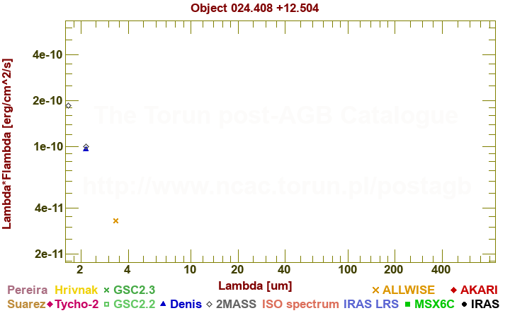 SED diagram erg cm-2 s-1