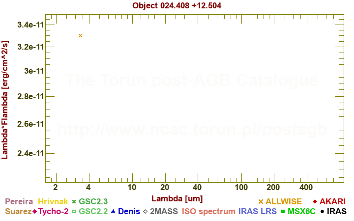 SED diagram erg cm-2 s-1