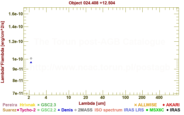 SED diagram erg cm-2 s-1