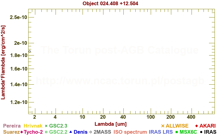 SED diagram erg cm-2 s-1