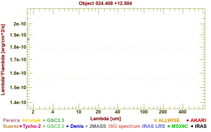 SED diagram erg cm-2 s-1