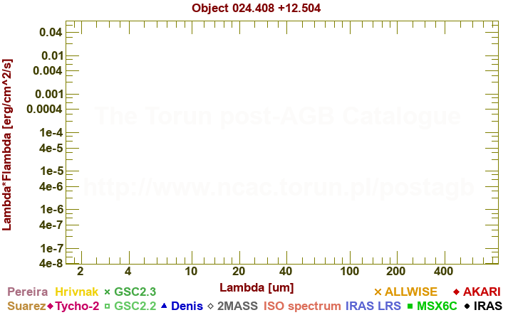 SED diagram erg cm-2 s-1