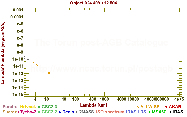 SED diagram erg cm-2 s-1