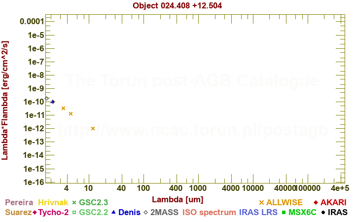 SED diagram erg cm-2 s-1