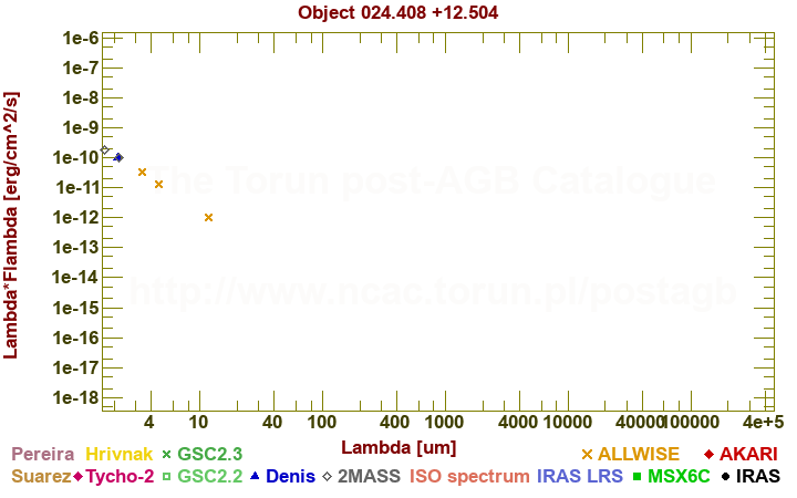 SED diagram erg cm-2 s-1