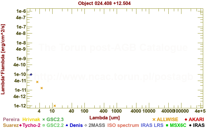 SED diagram erg cm-2 s-1