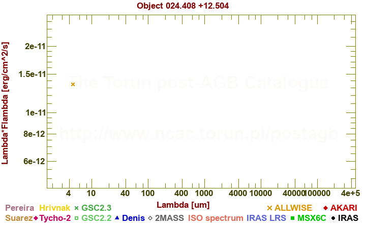 SED diagram erg cm-2 s-1