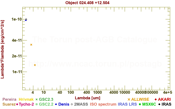 SED diagram erg cm-2 s-1