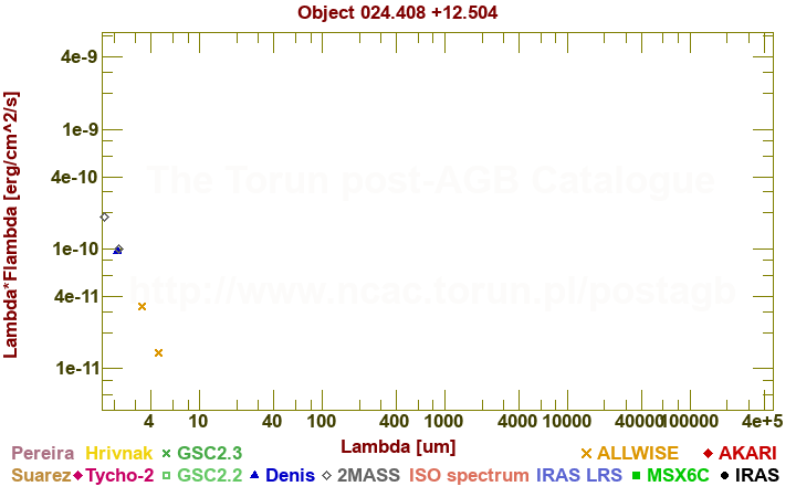 SED diagram erg cm-2 s-1