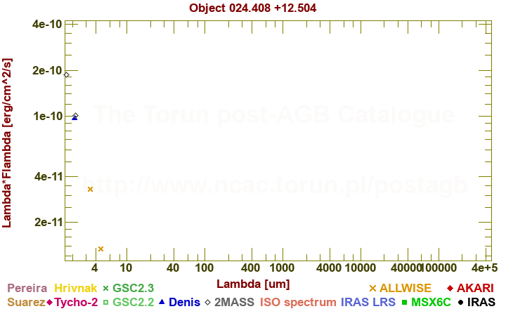 SED diagram erg cm-2 s-1