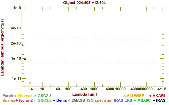 SED diagram erg cm-2 s-1