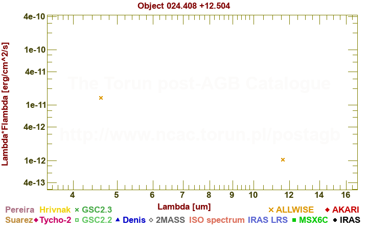 SED diagram erg cm-2 s-1