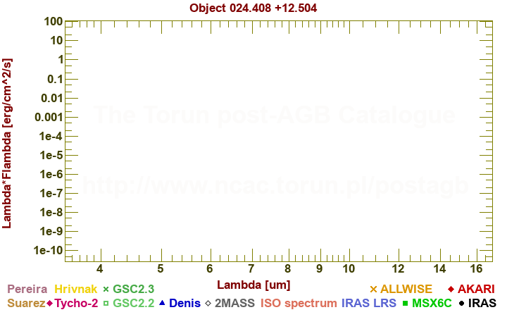 SED diagram erg cm-2 s-1