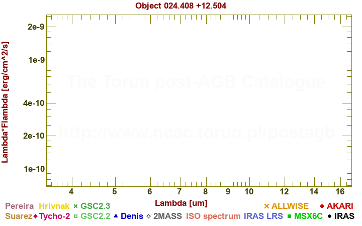 SED diagram erg cm-2 s-1