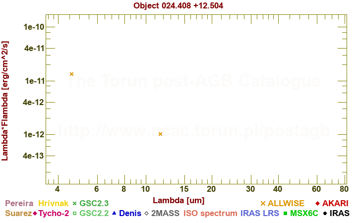 SED diagram erg cm-2 s-1