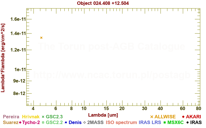 SED diagram erg cm-2 s-1