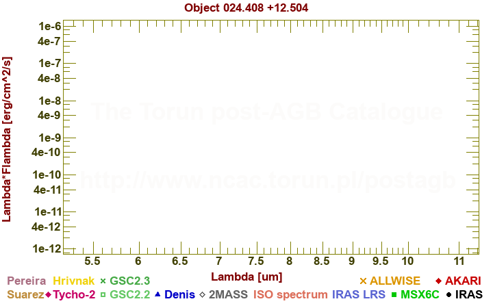 SED diagram erg cm-2 s-1