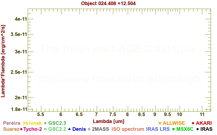 SED diagram erg cm-2 s-1