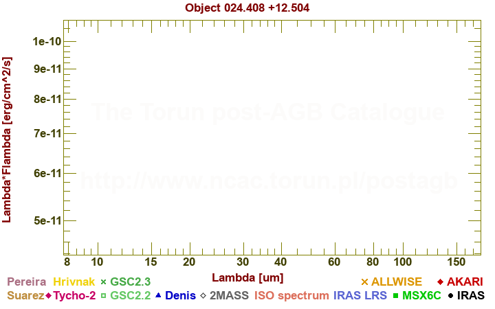 SED diagram erg cm-2 s-1