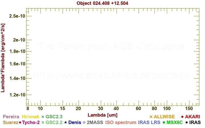 SED diagram erg cm-2 s-1